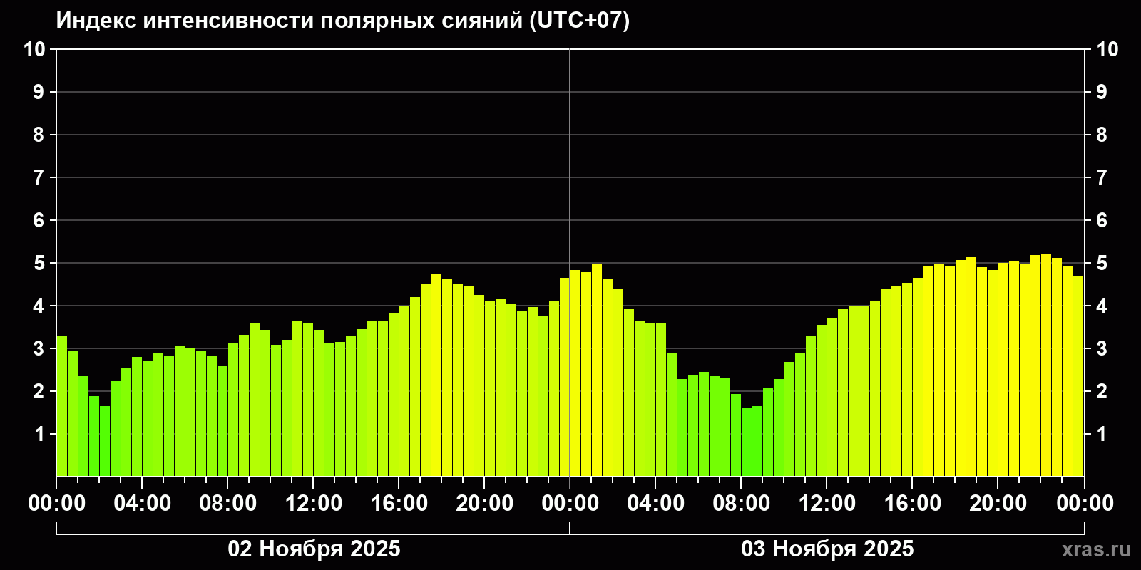 Полярные сияния за последние 2 суток