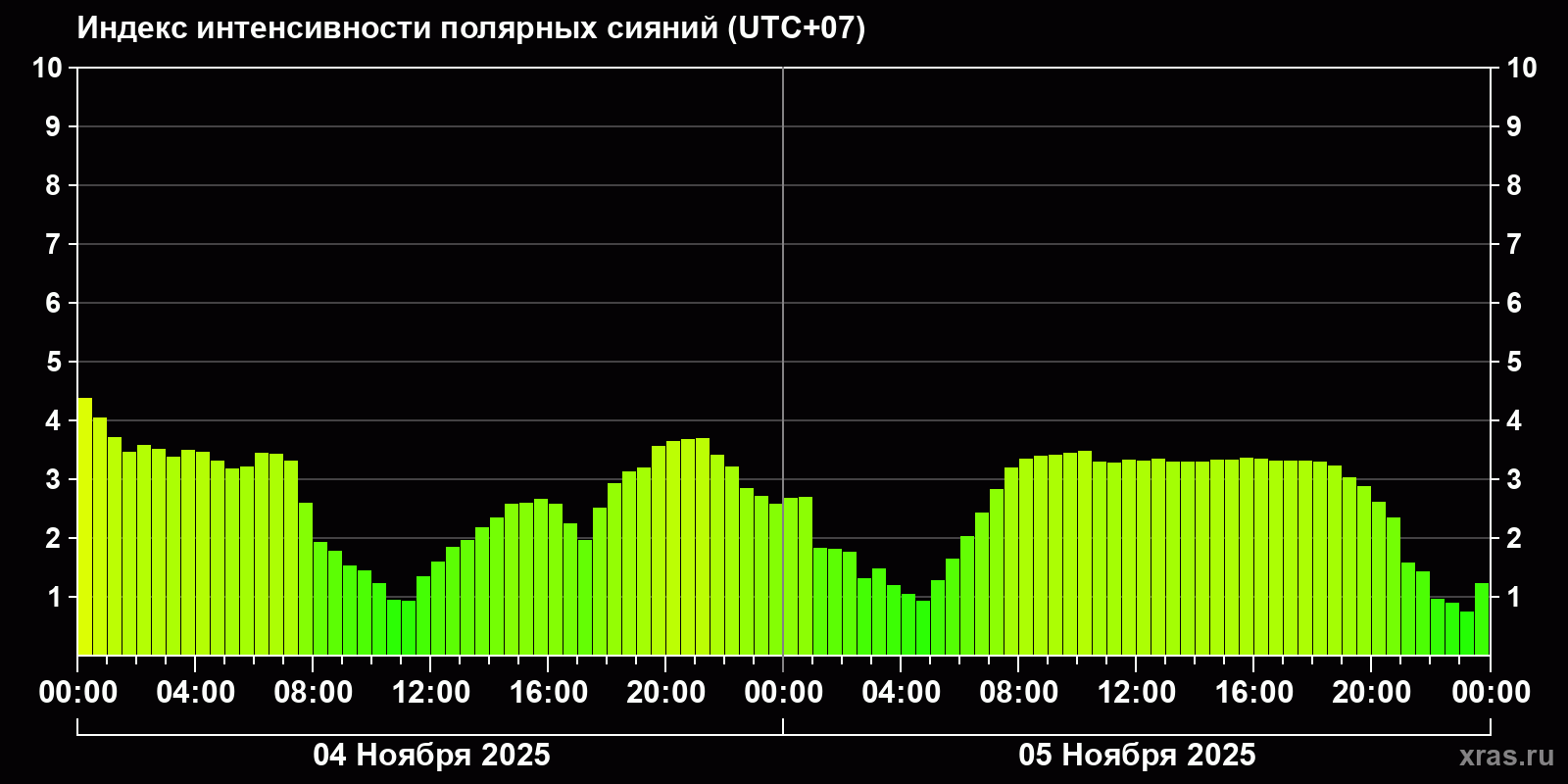 Полярные сияния за последние 2 суток