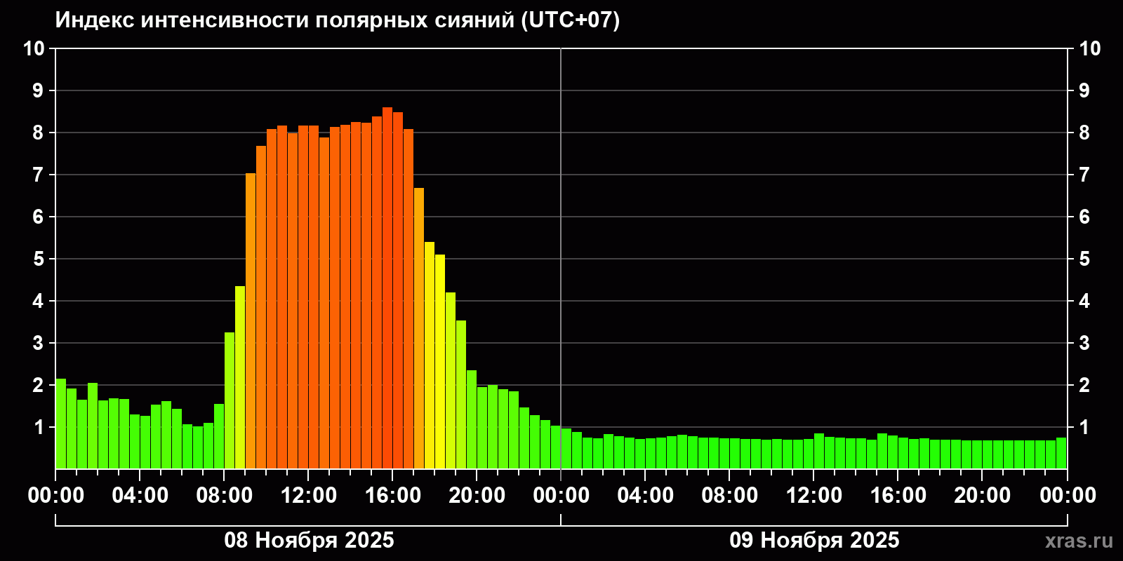 Полярные сияния за последние 2 суток