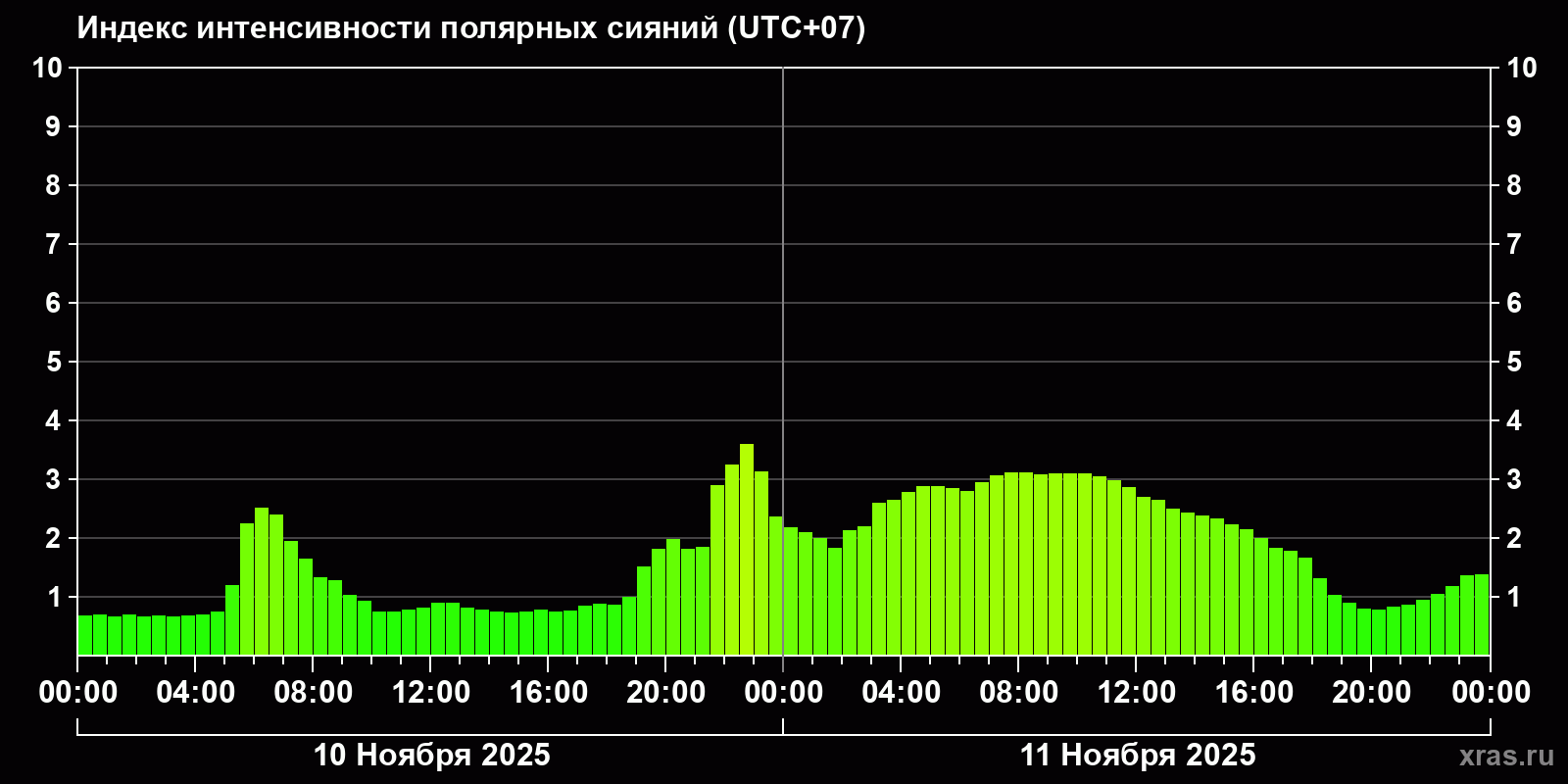 Полярные сияния за последние 2 суток