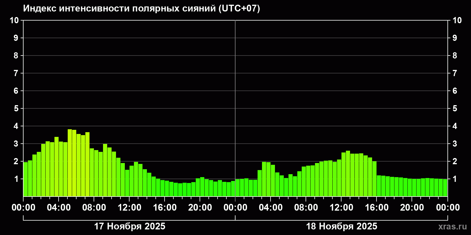 Полярные сияния за последние 2 суток