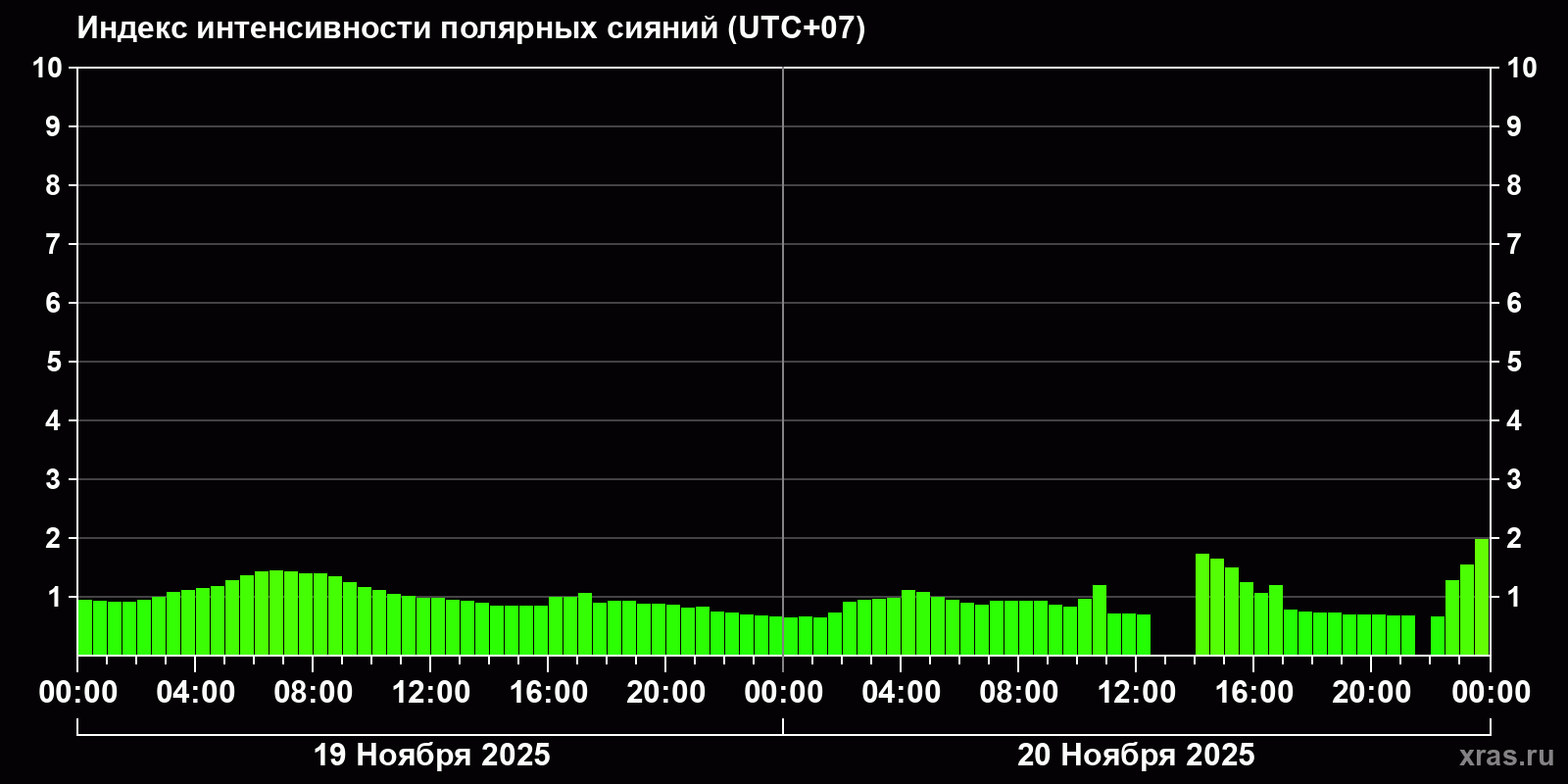 Полярные сияния за последние 2 суток