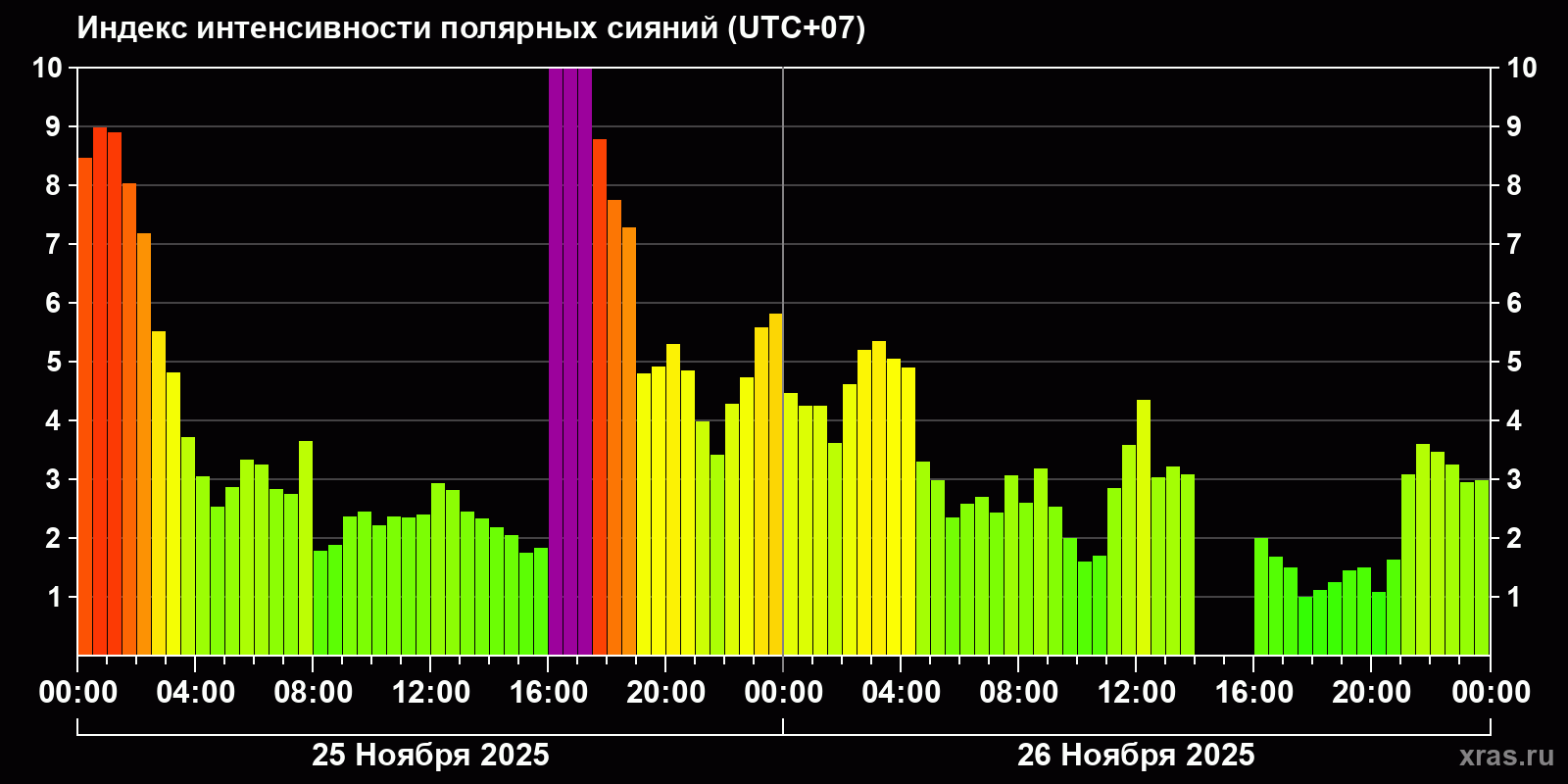 Полярные сияния за последние 2 суток