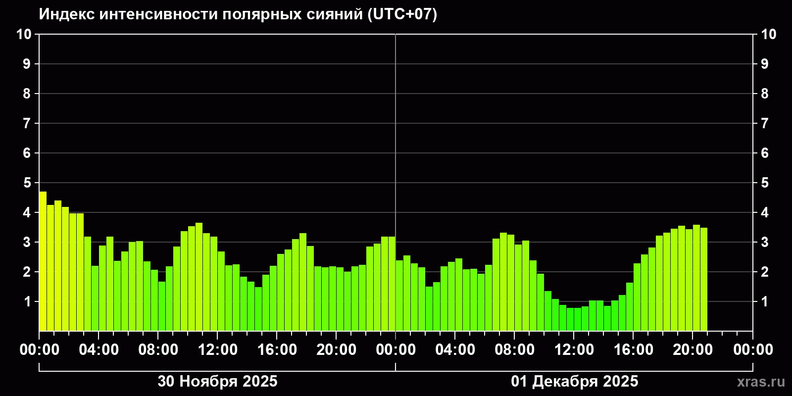 Полярные сияния за последние 2 суток