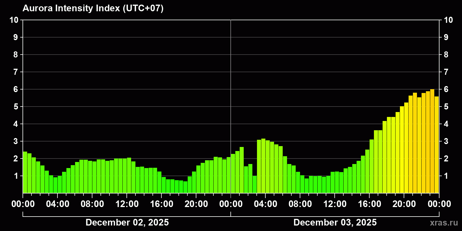 Polar auroras over the past 2 days