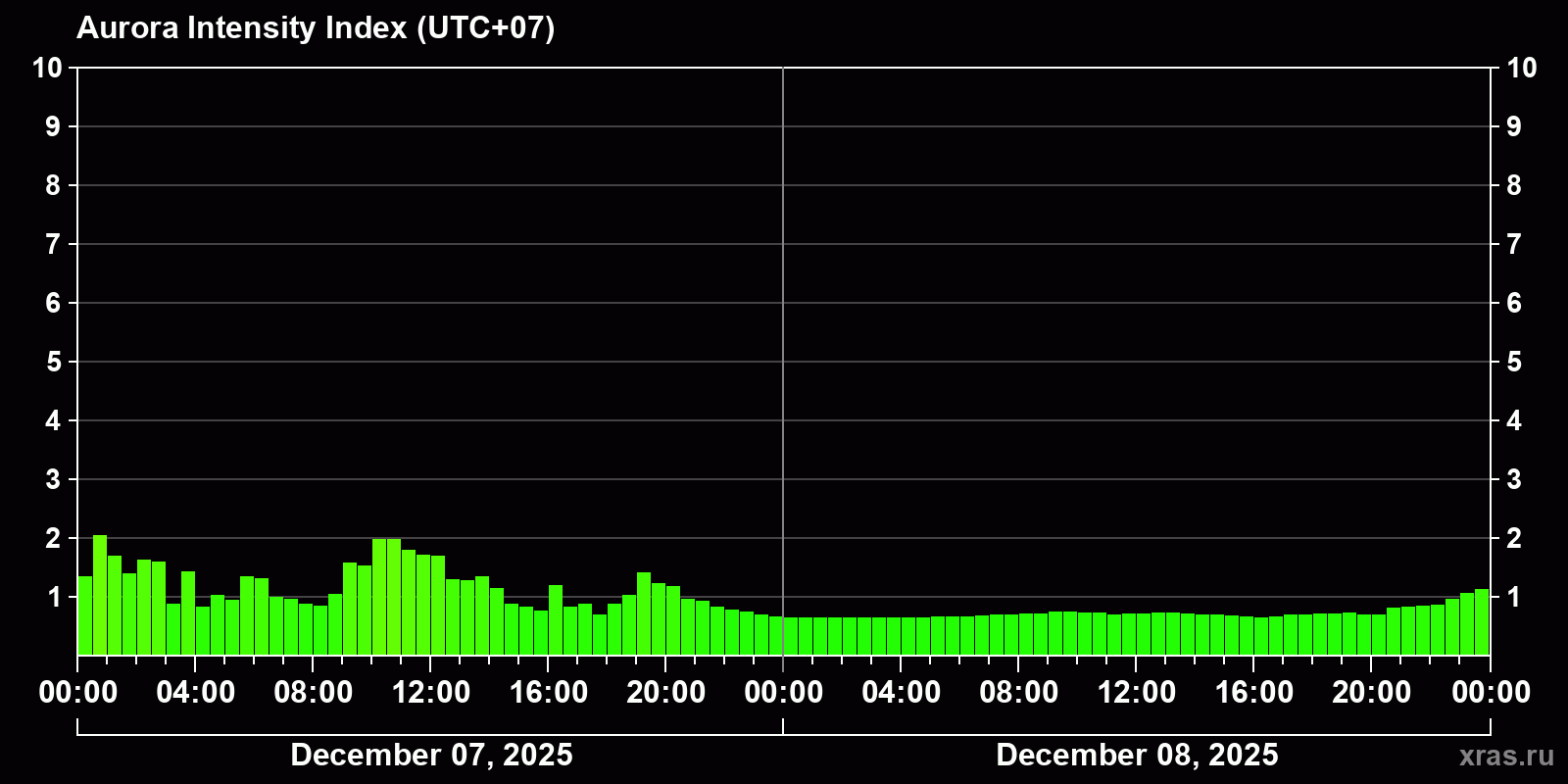 Polar auroras over the past 2 days