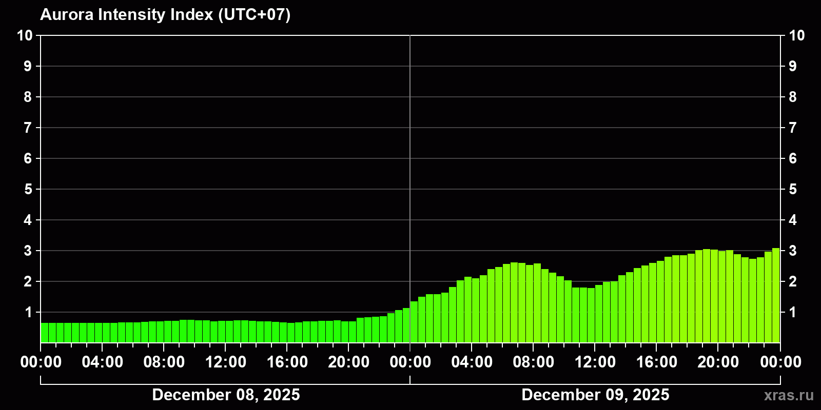 Polar auroras over the past 2 days