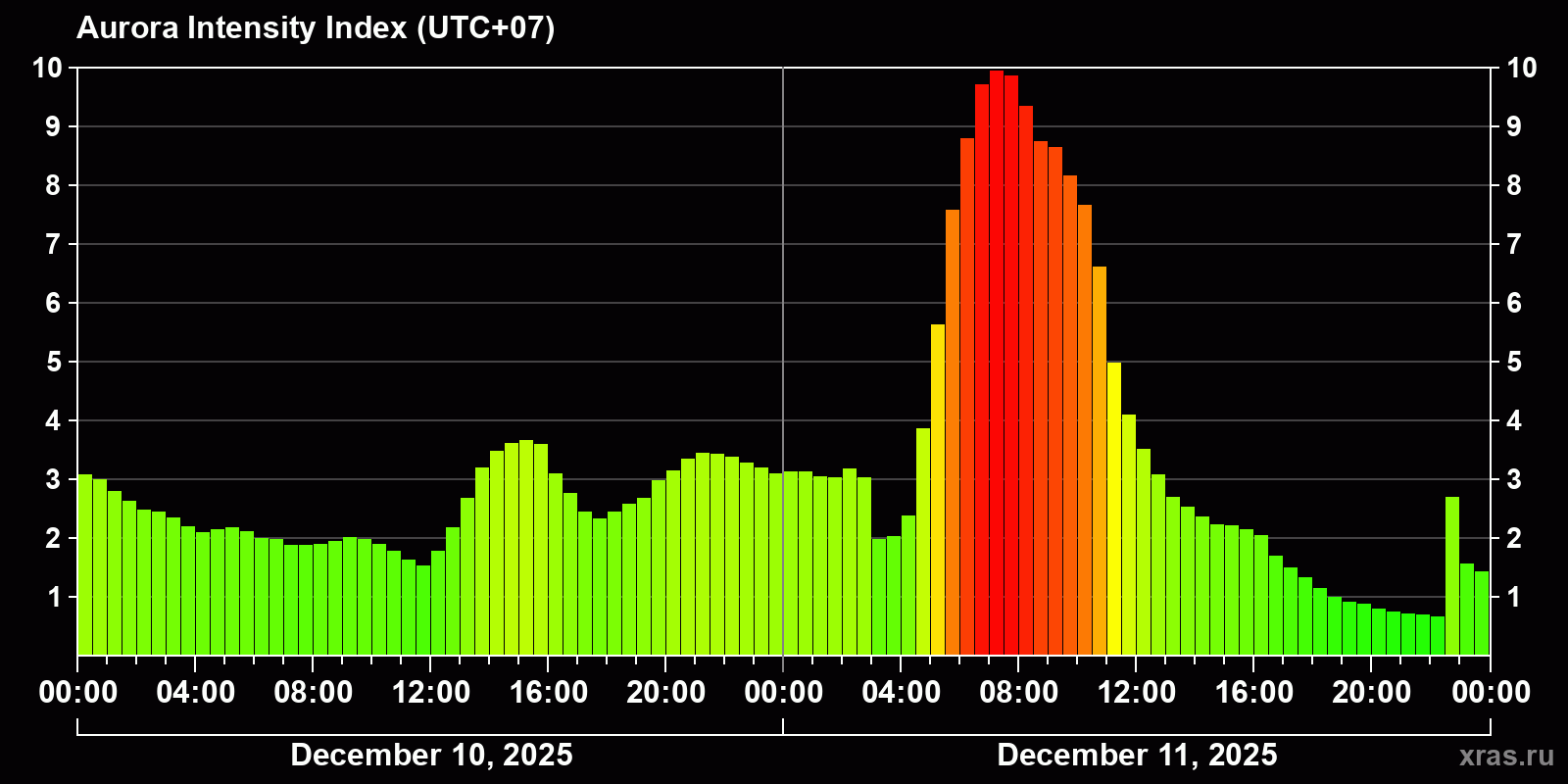 Polar auroras over the past 2 days