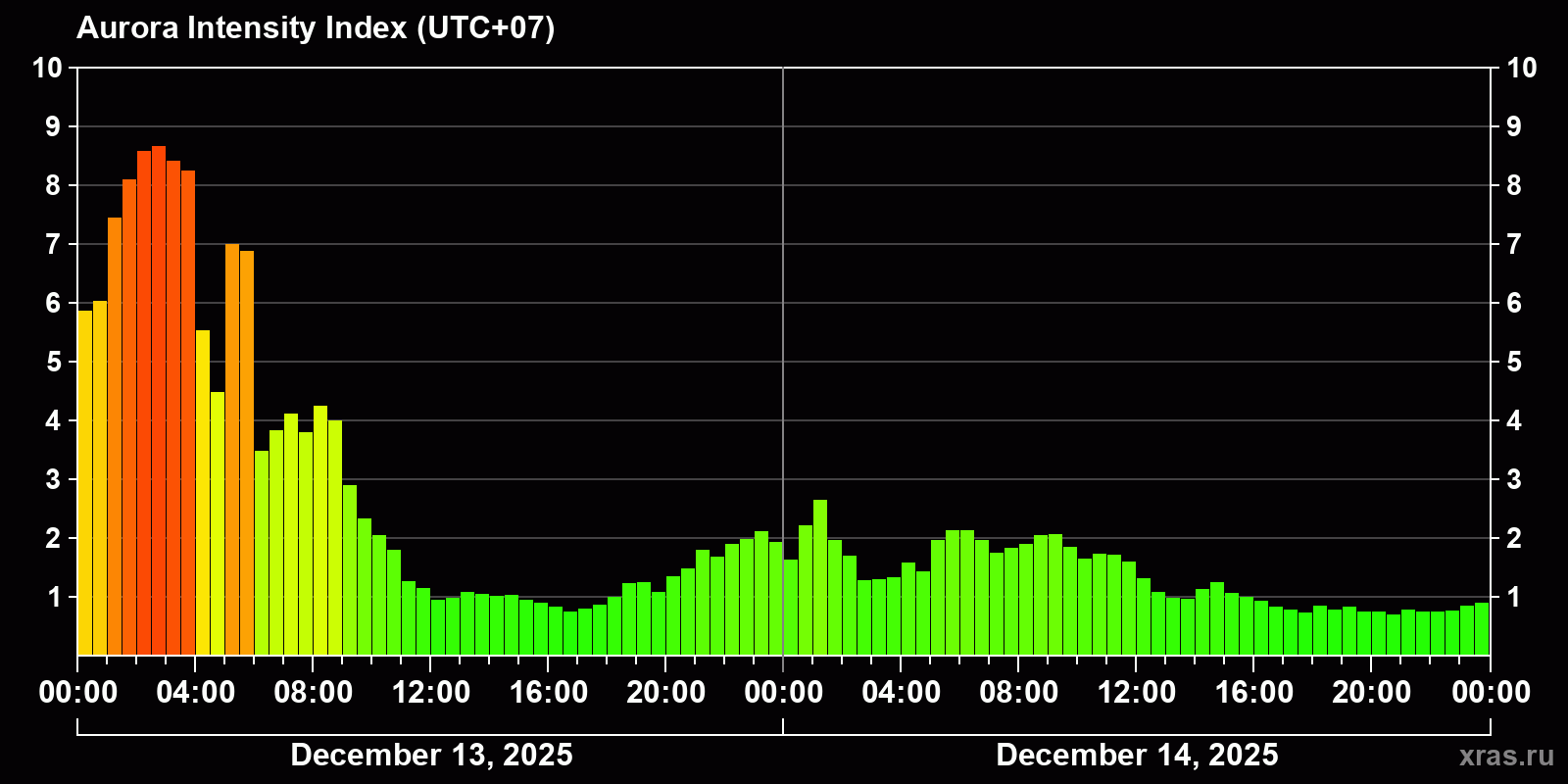 Polar auroras over the past 2 days