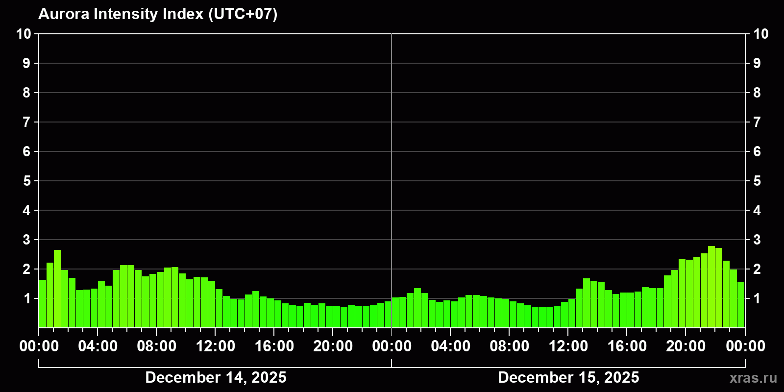 Polar auroras over the past 2 days