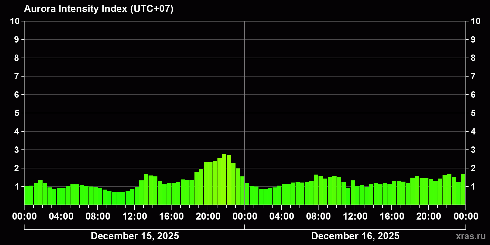 Polar auroras over the past 2 days