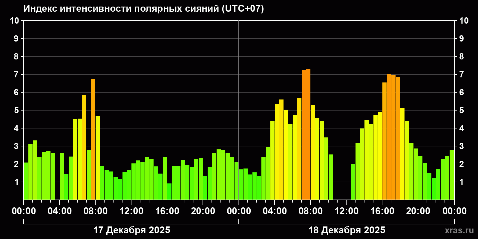 Полярные сияния за последние 2 суток