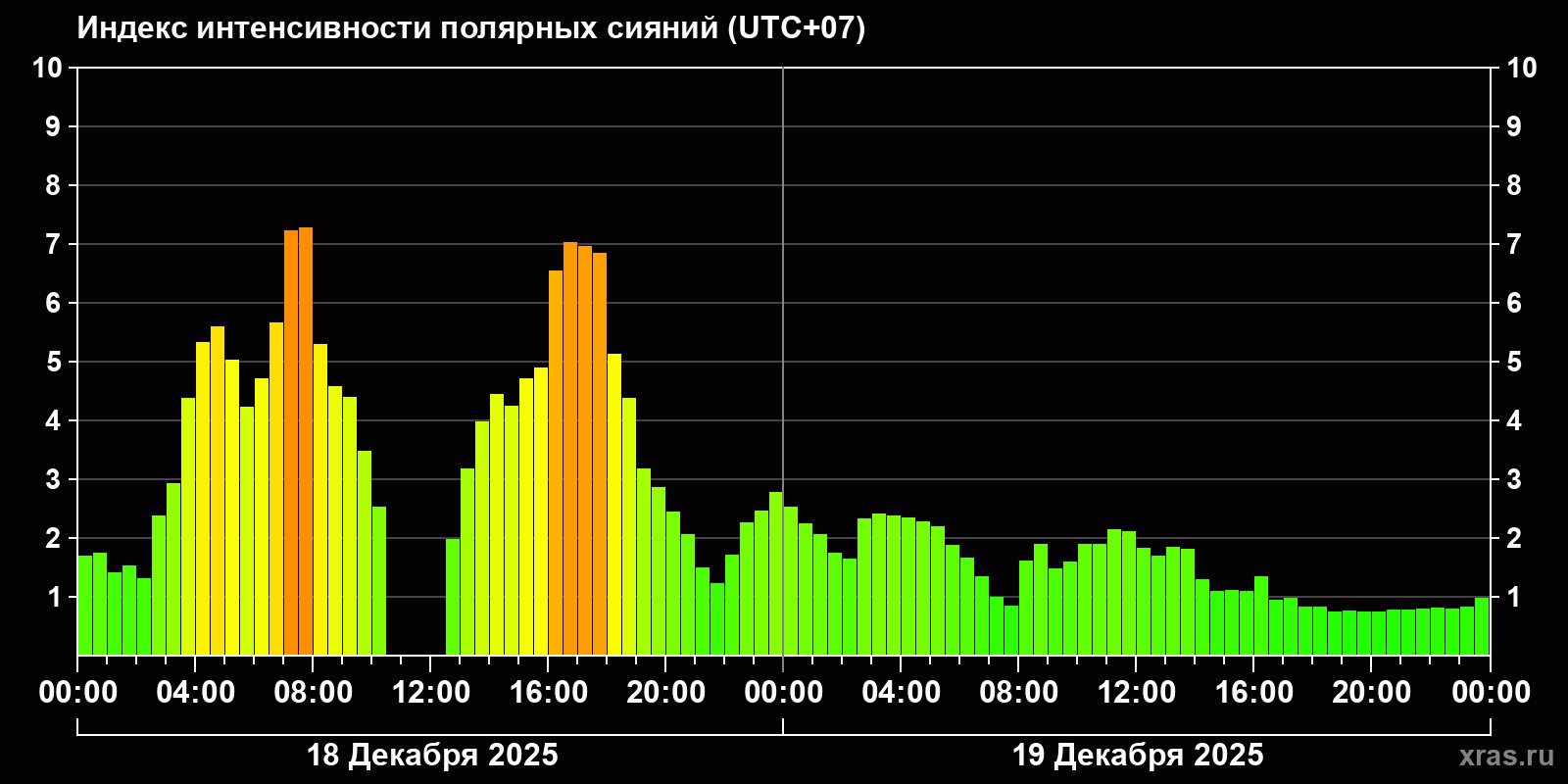 Полярные сияния за последние 2 суток