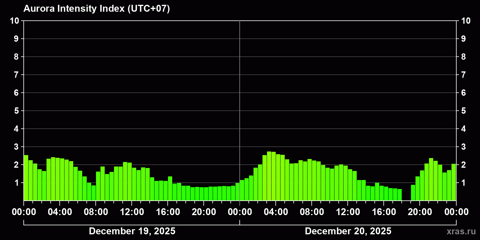 Polar auroras over the past 2 days