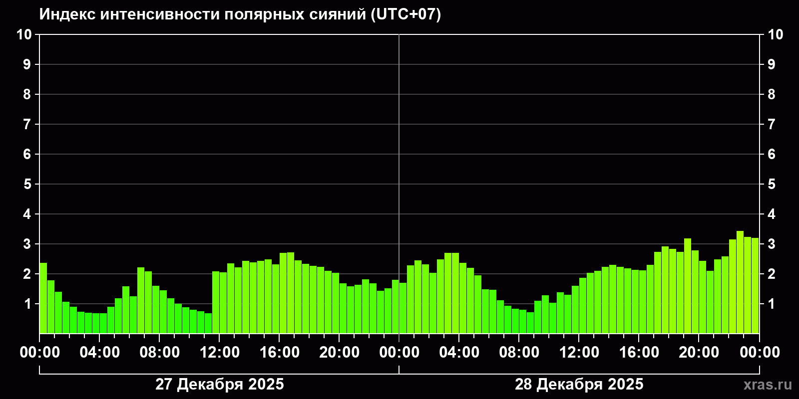 Полярные сияния за последние 2 суток