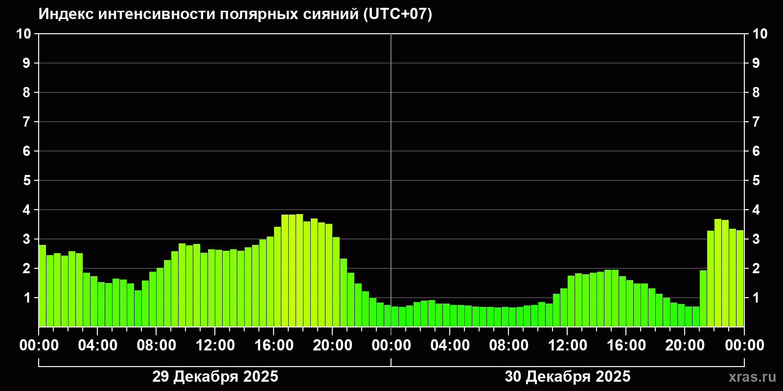 Полярные сияния за последние 2 суток