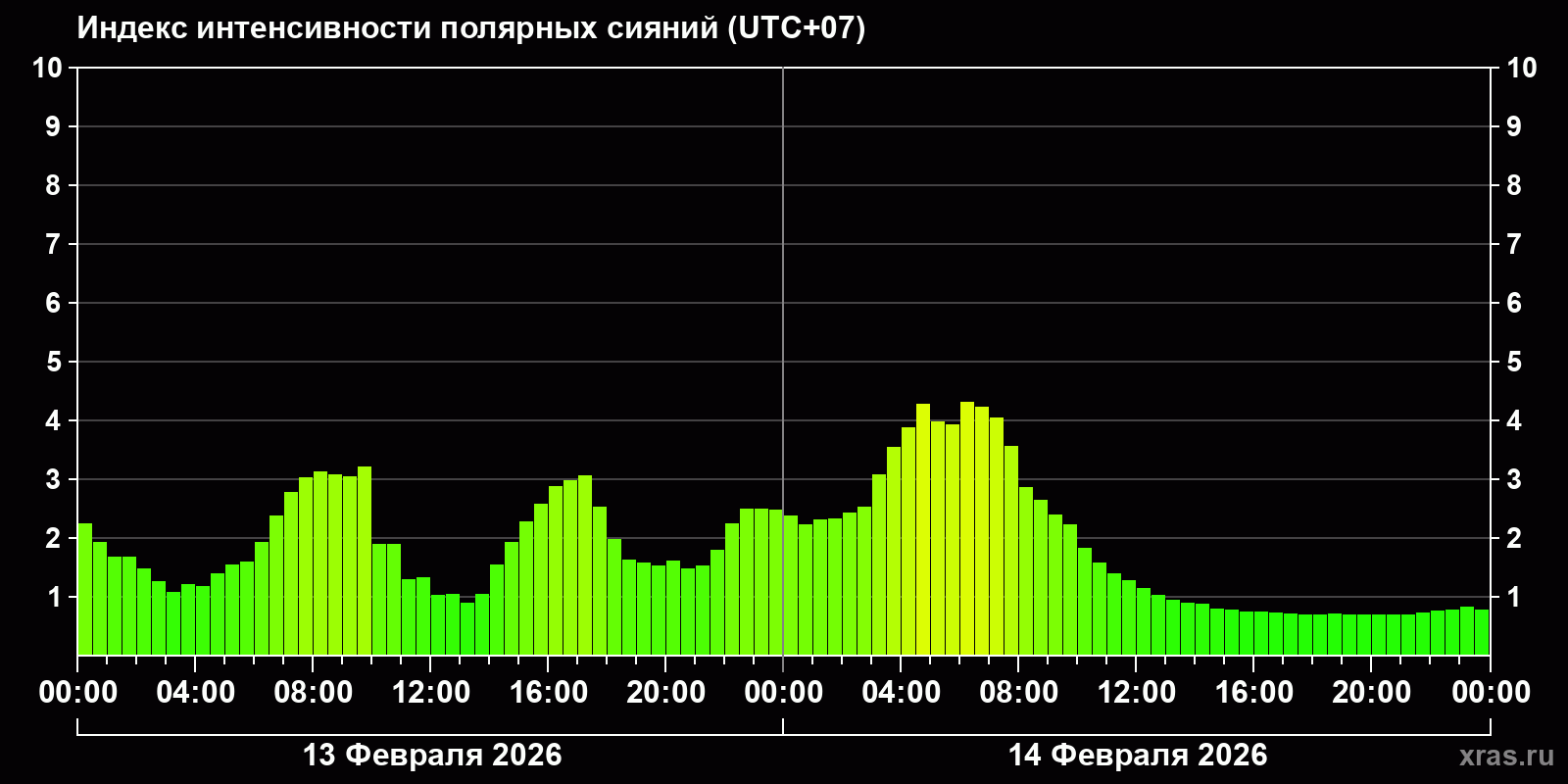 Полярные сияния за последние 2 суток
