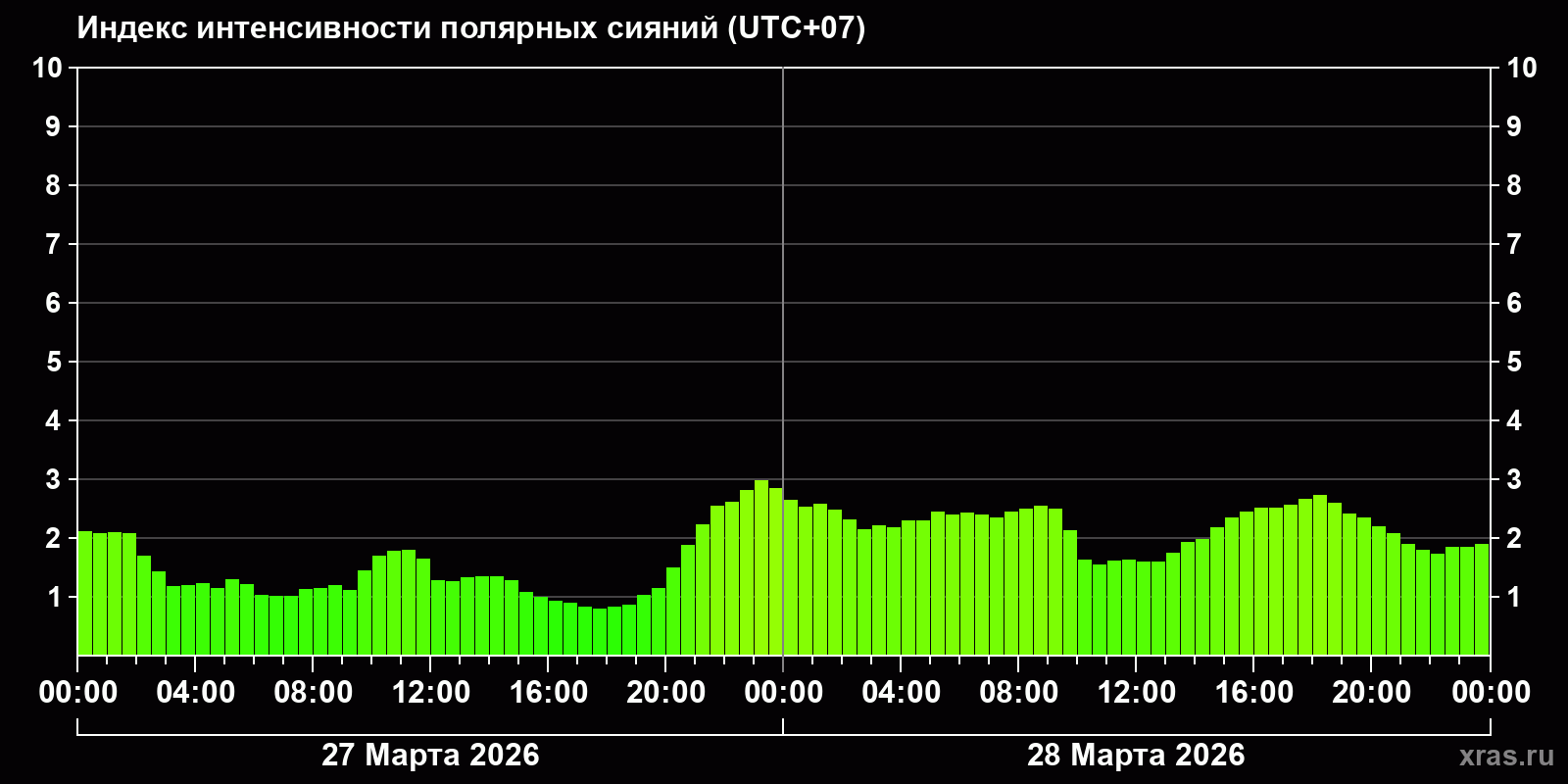 Полярные сияния за последние 2 суток