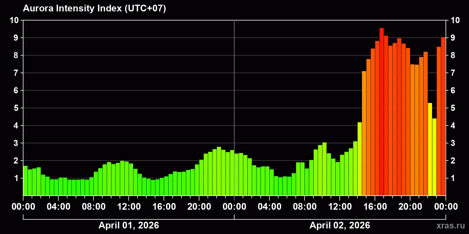 Polar auroras over the past 2 days
