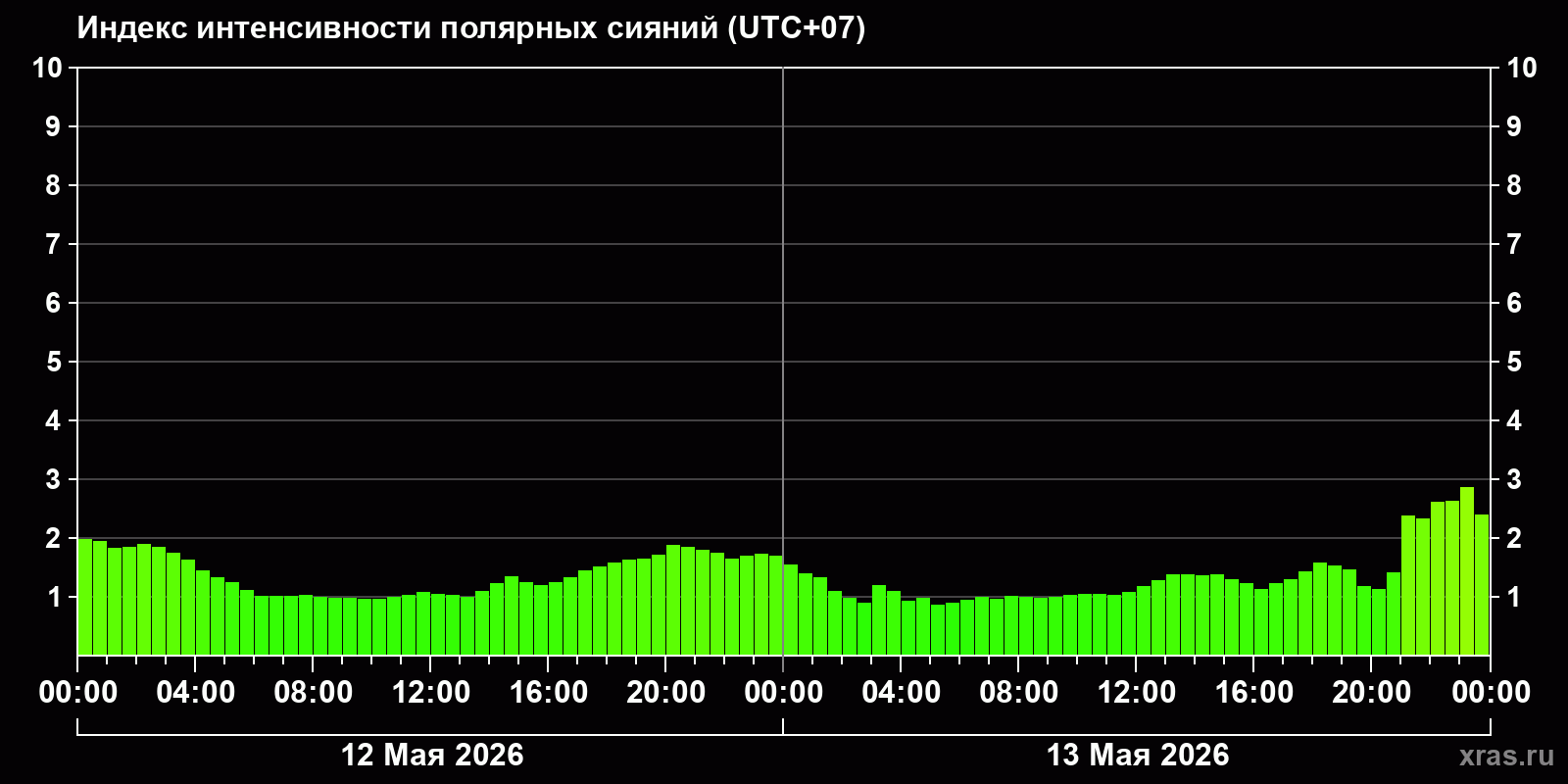 Полярные сияния за последние 2 суток