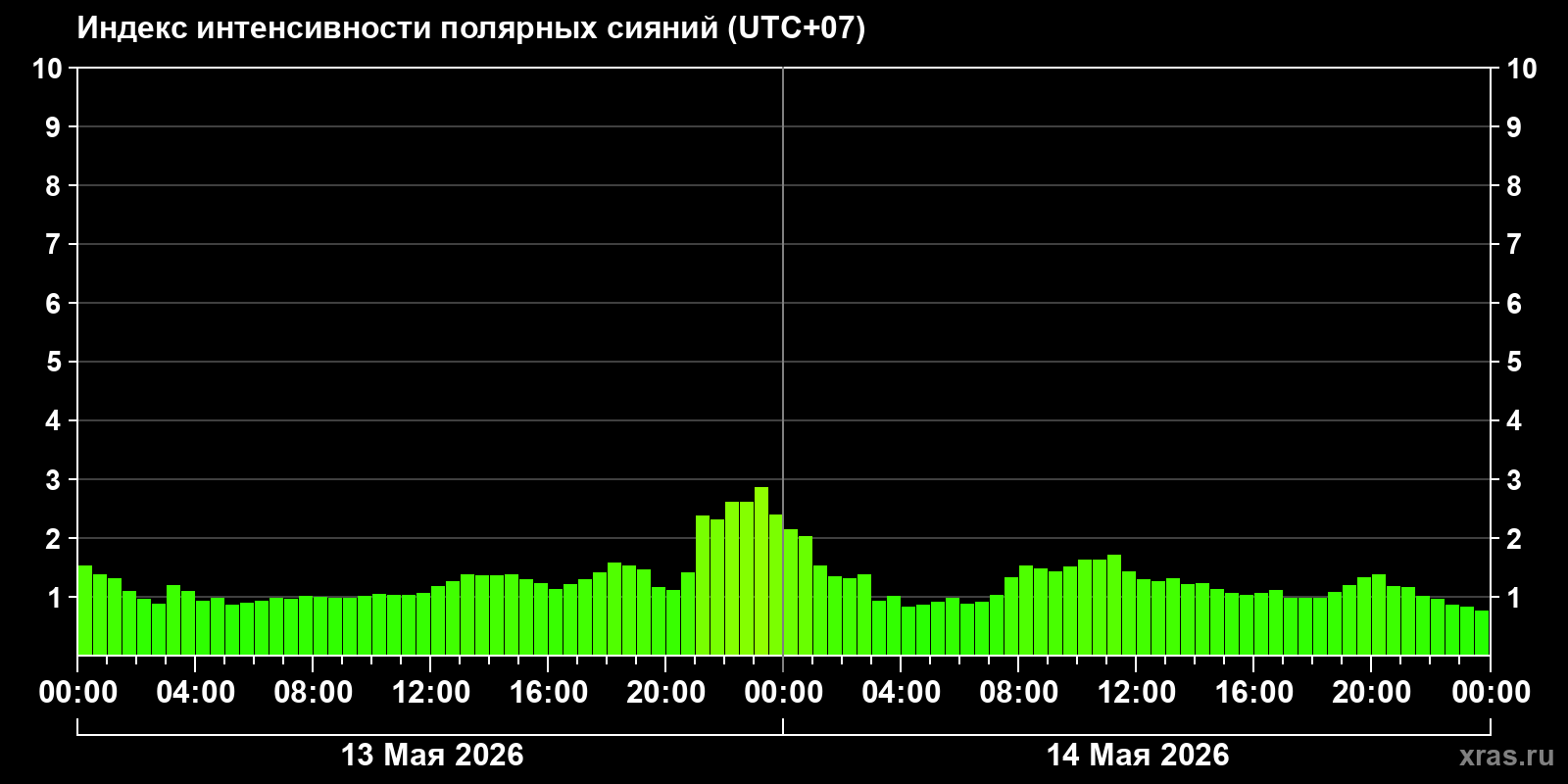 Полярные сияния за последние 2 суток