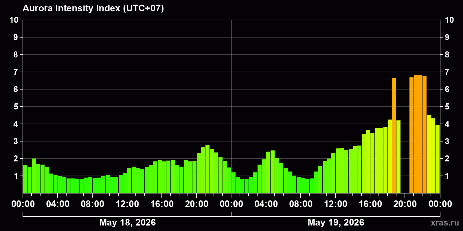 Polar auroras over the past 2 days
