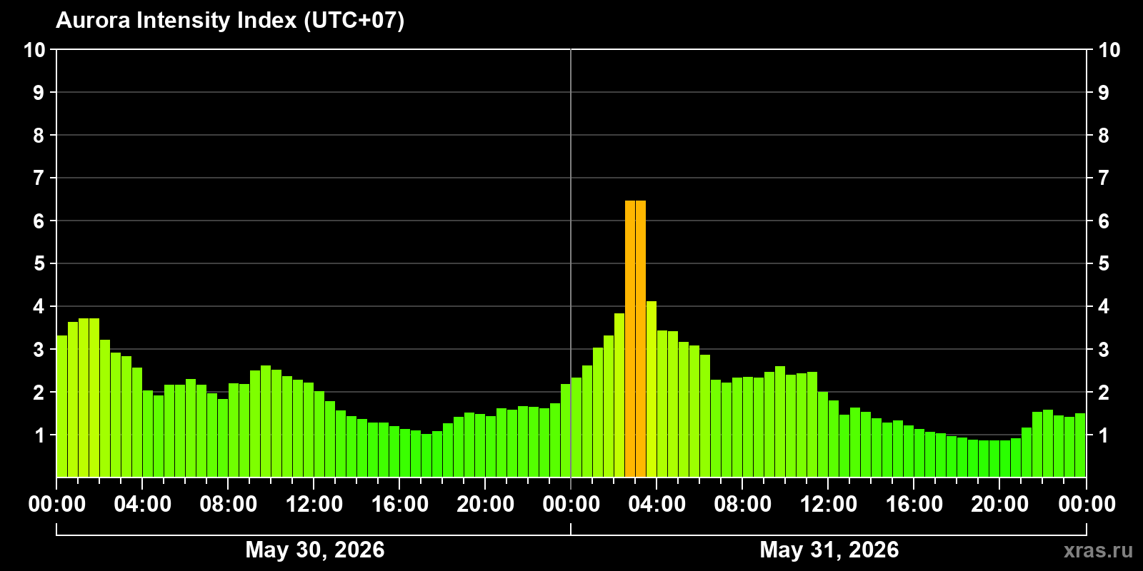 Polar auroras over the past 2 days