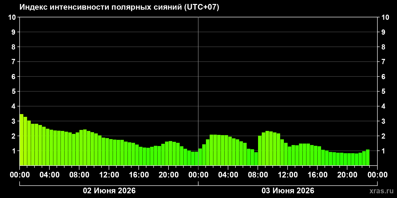 Полярные сияния за последние 2 суток