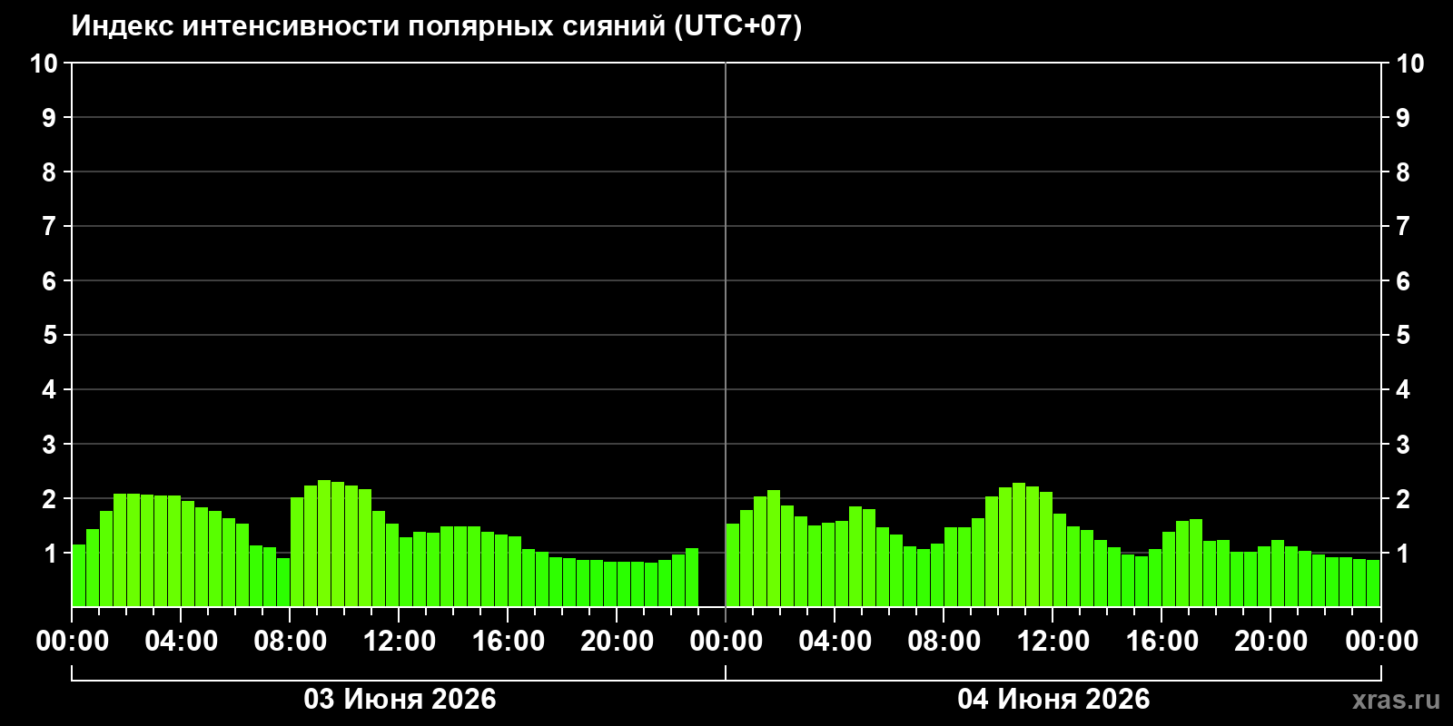 Полярные сияния за последние 2 суток