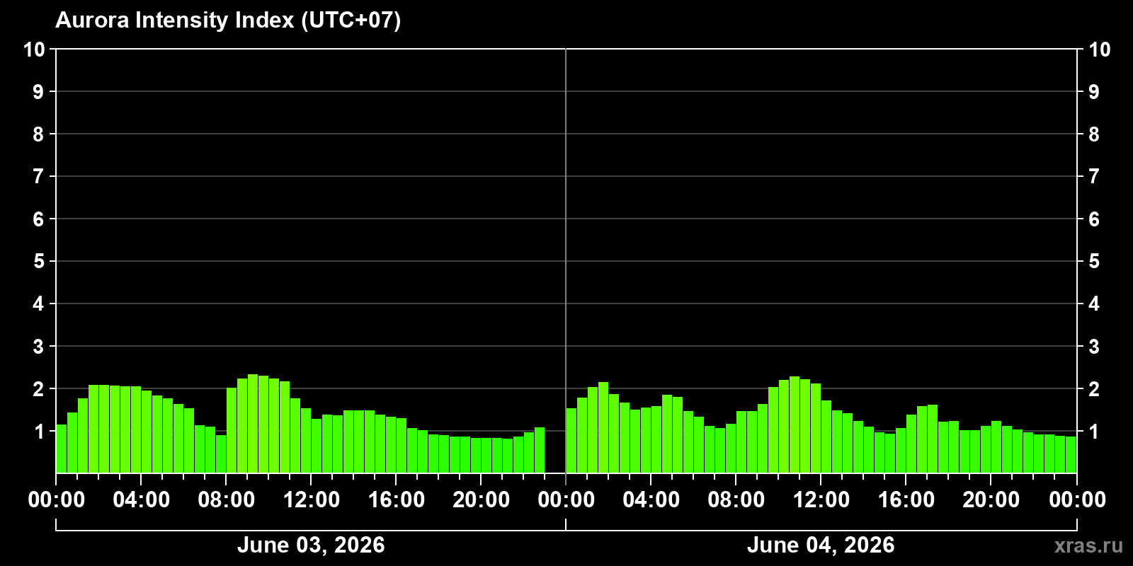 Polar auroras over the past 2 days
