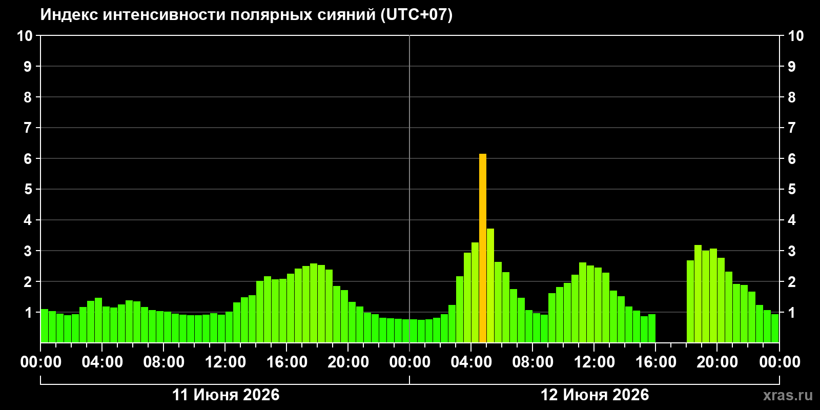 Полярные сияния за последние 2 суток