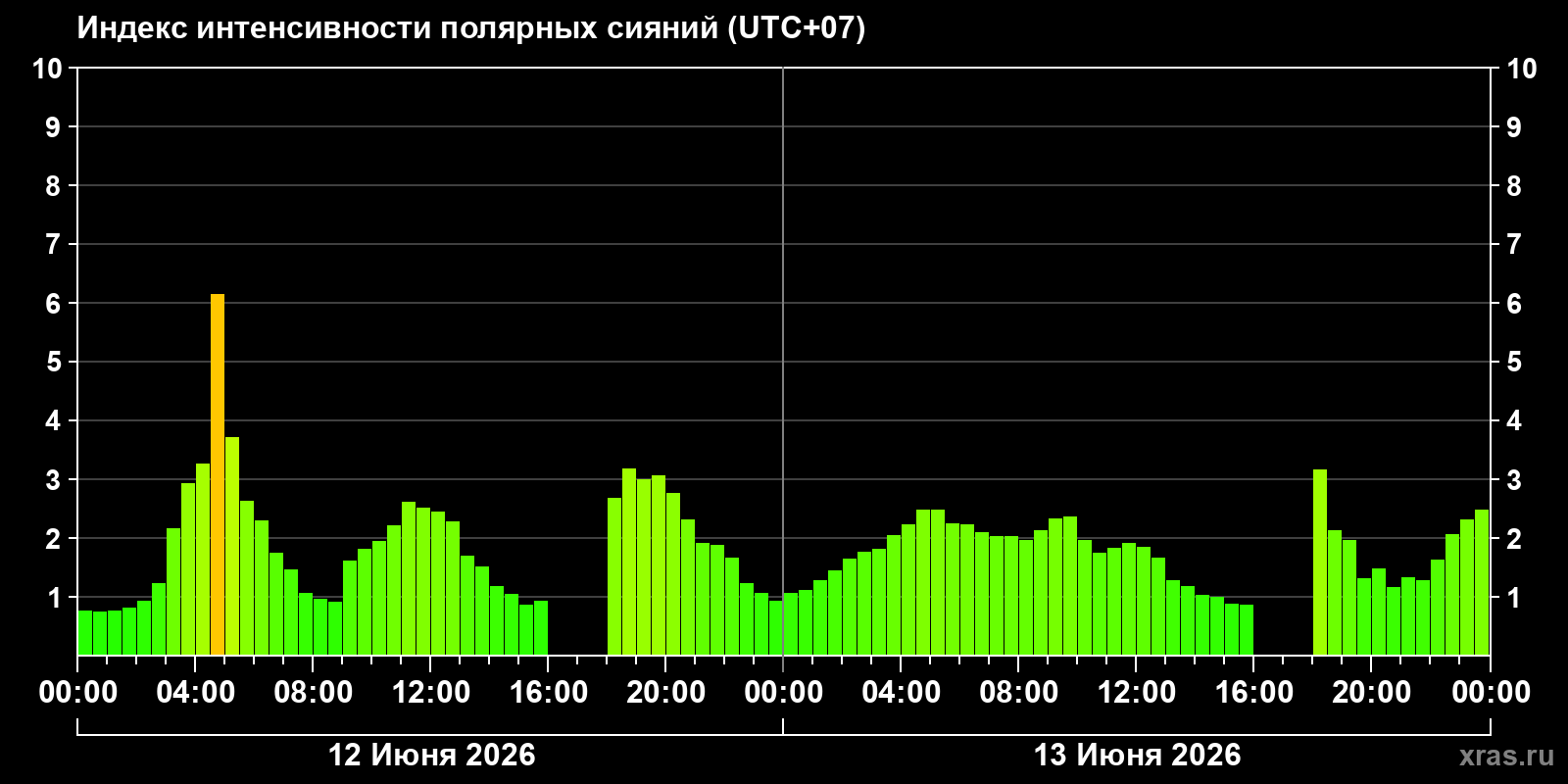 Полярные сияния за последние 2 суток