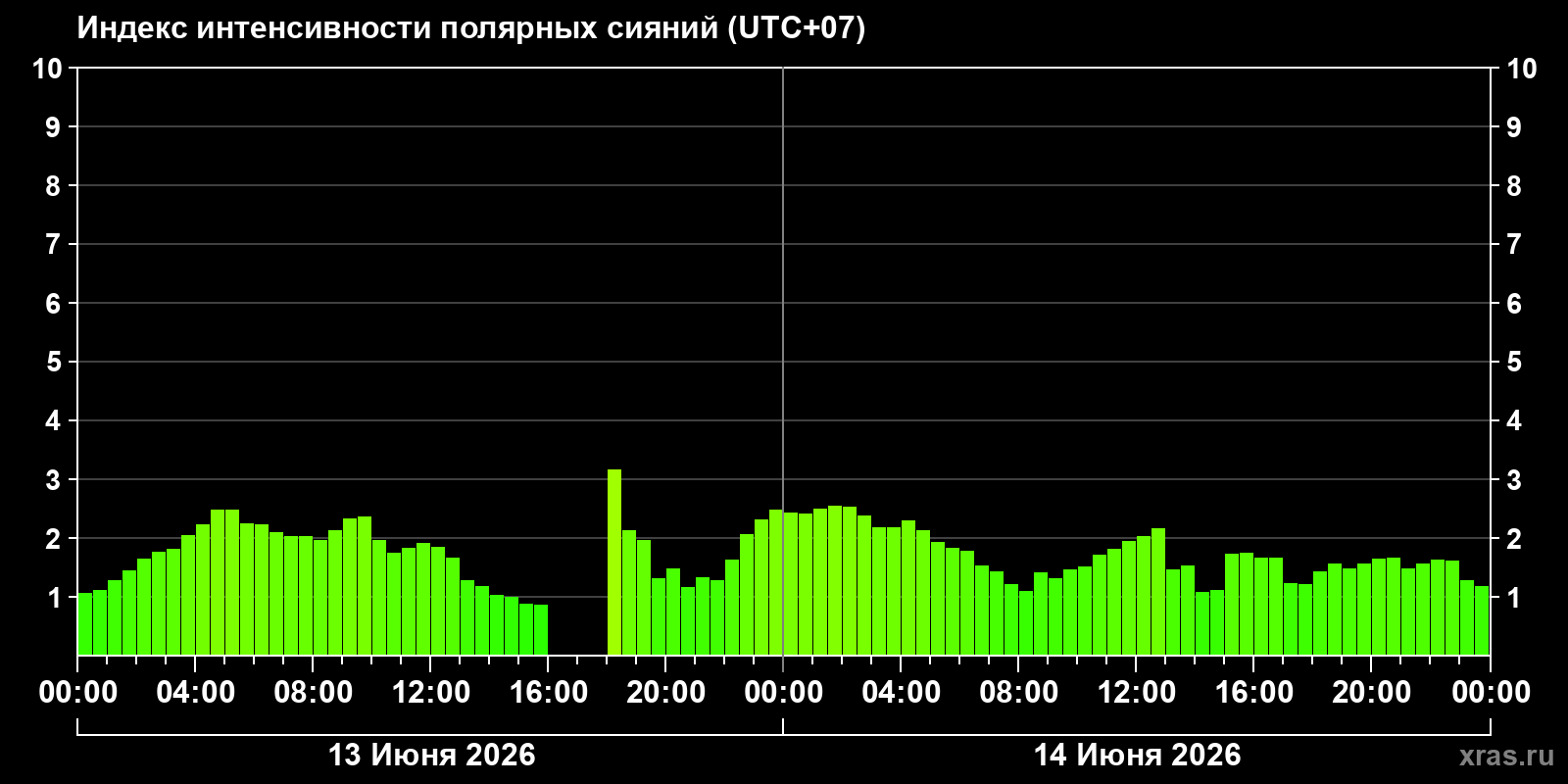 Полярные сияния за последние 2 суток