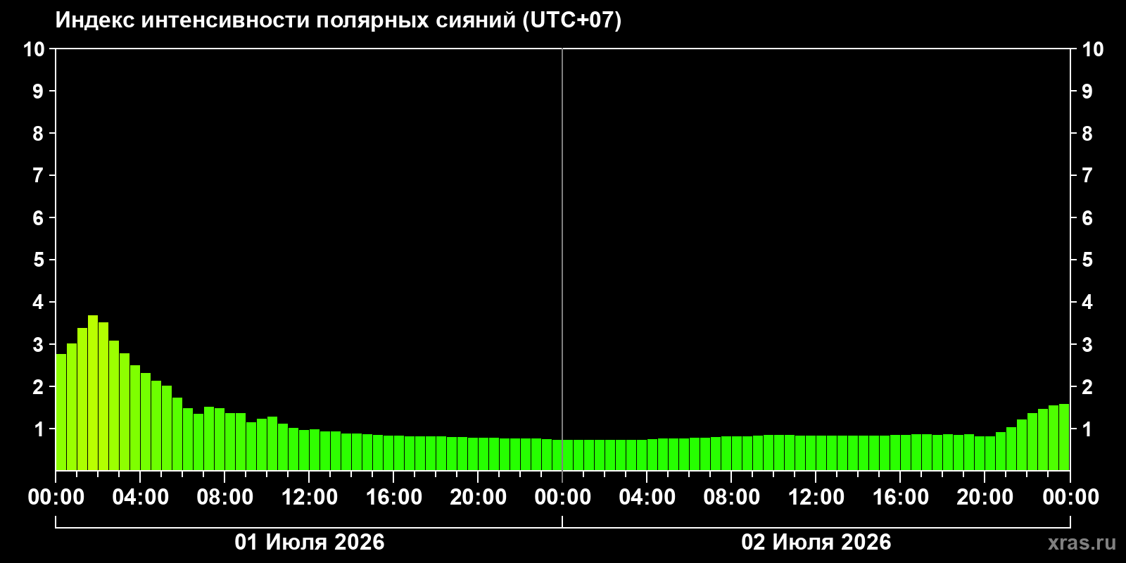 Полярные сияния за последние 2 суток