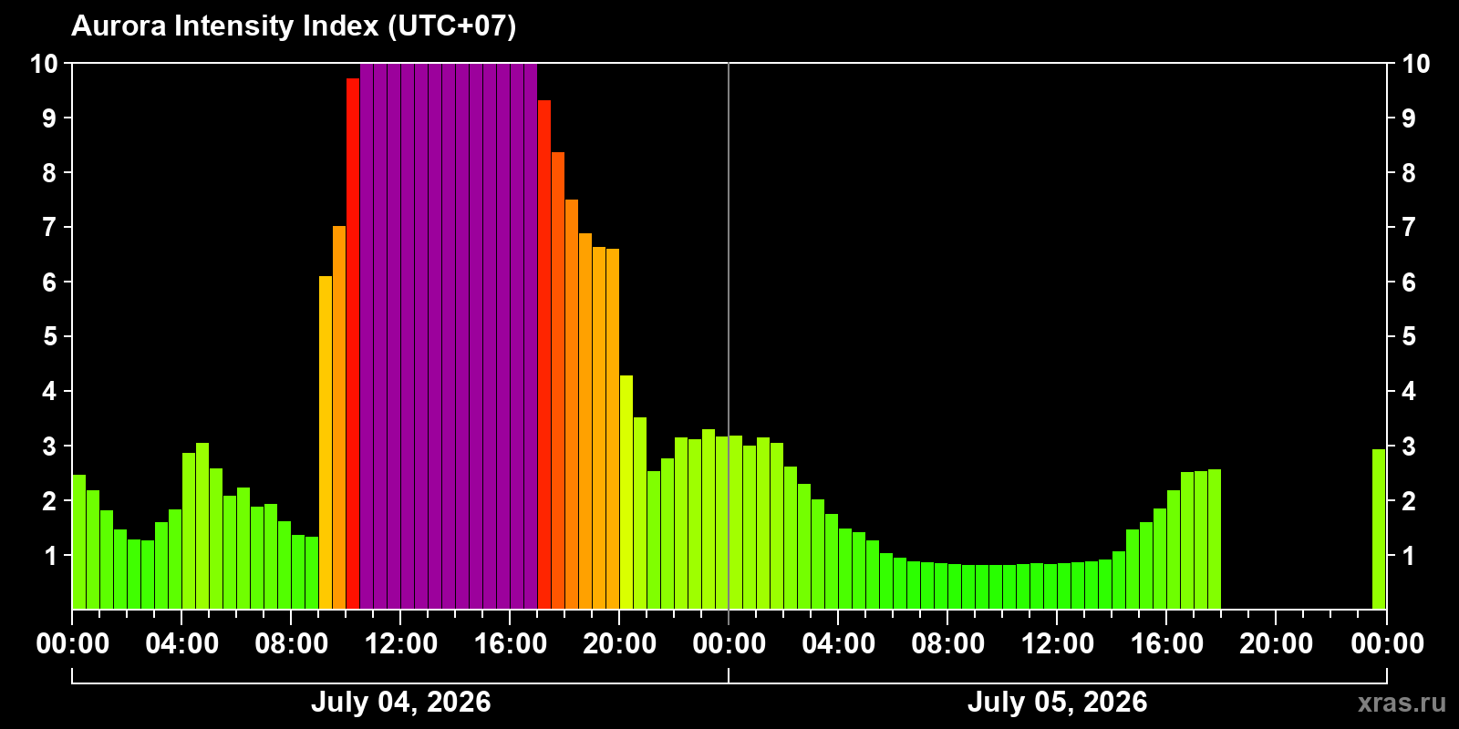 Aurora intensity index