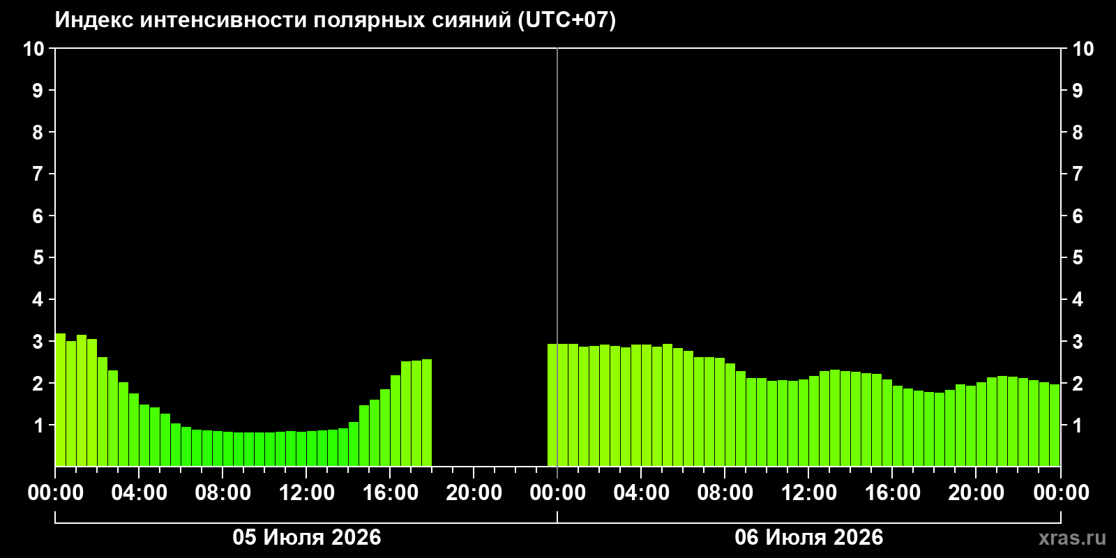 Aurora intensity index