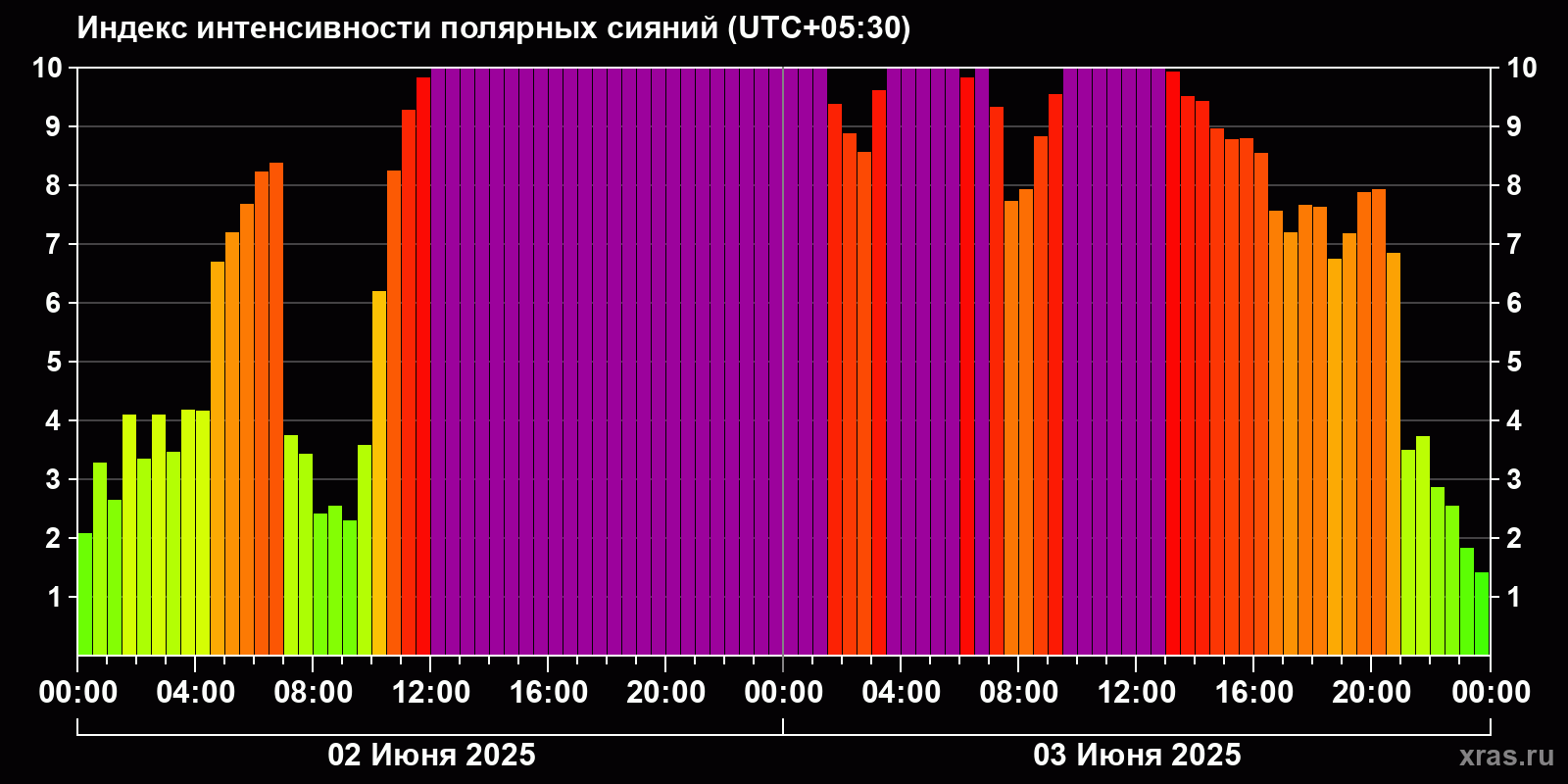 Полярные сияния за последние 2 суток