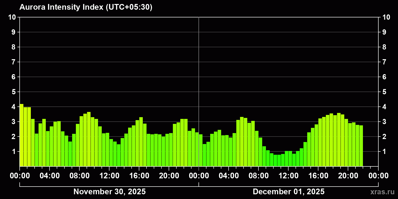 Polar auroras over the past 2 days