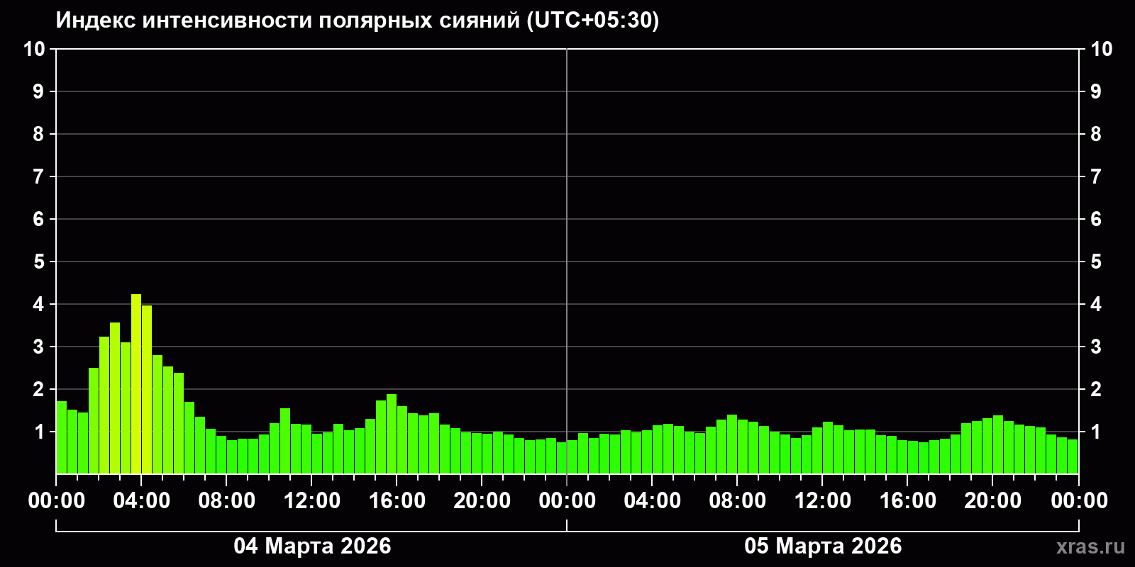 Полярные сияния за последние 2 суток
