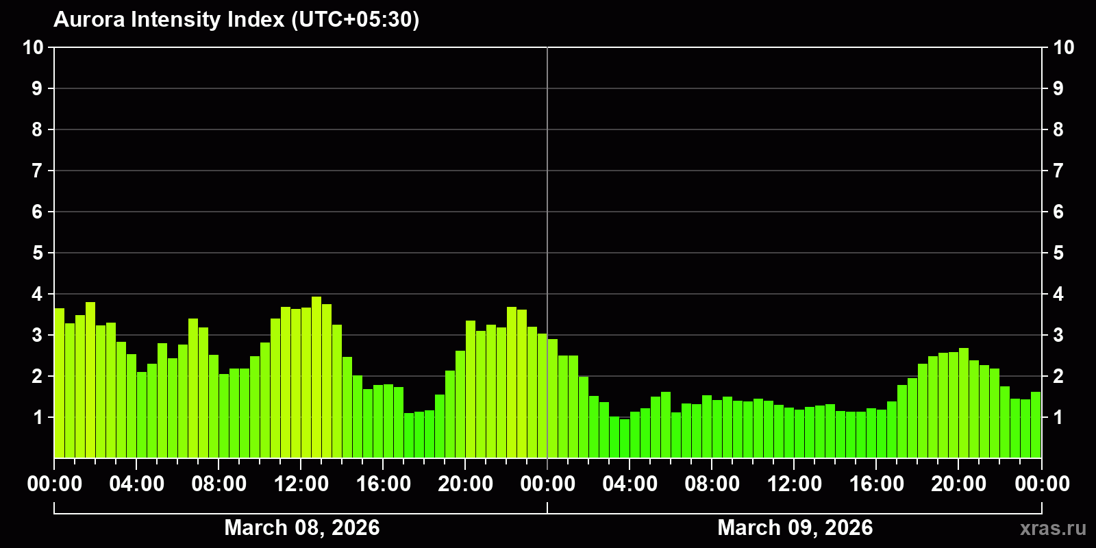 Polar auroras over the past 2 days