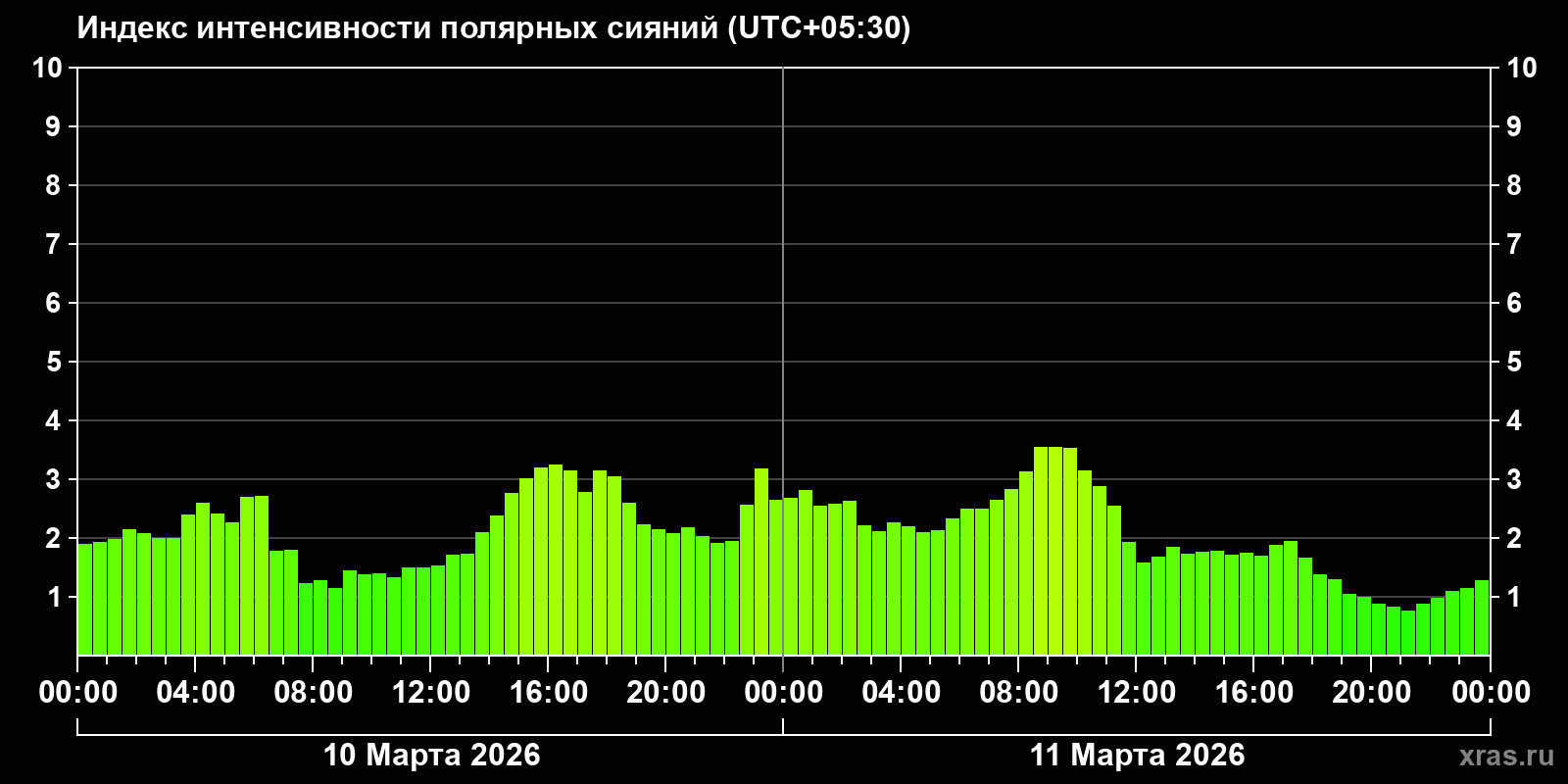 Полярные сияния за последние 2 суток