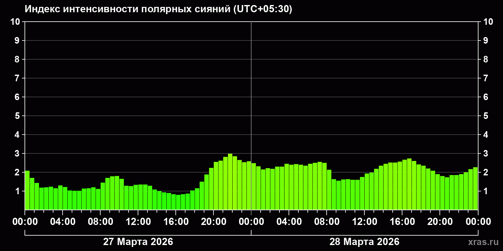 Полярные сияния за последние 2 суток