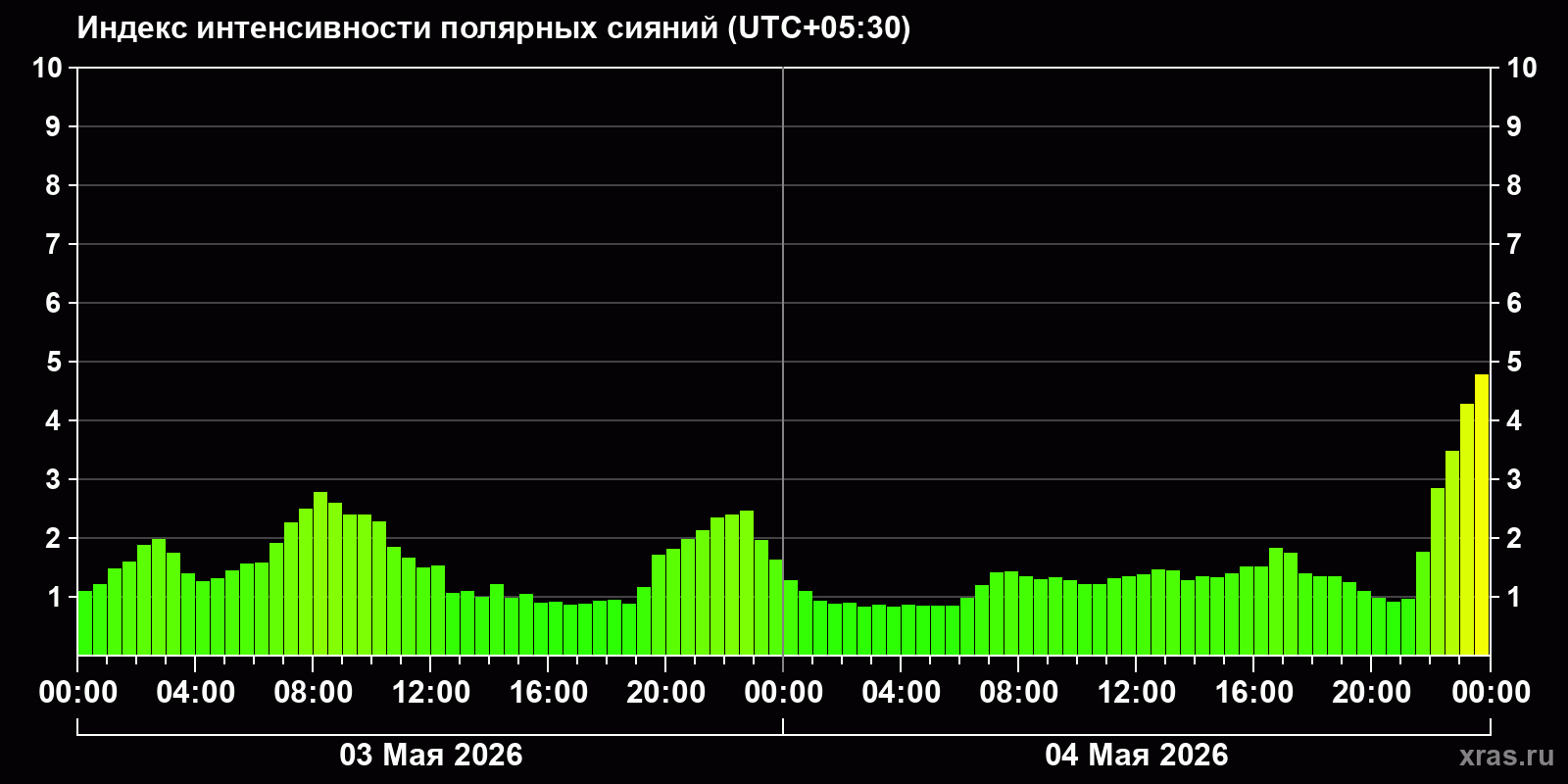 Полярные сияния за последние 2 суток