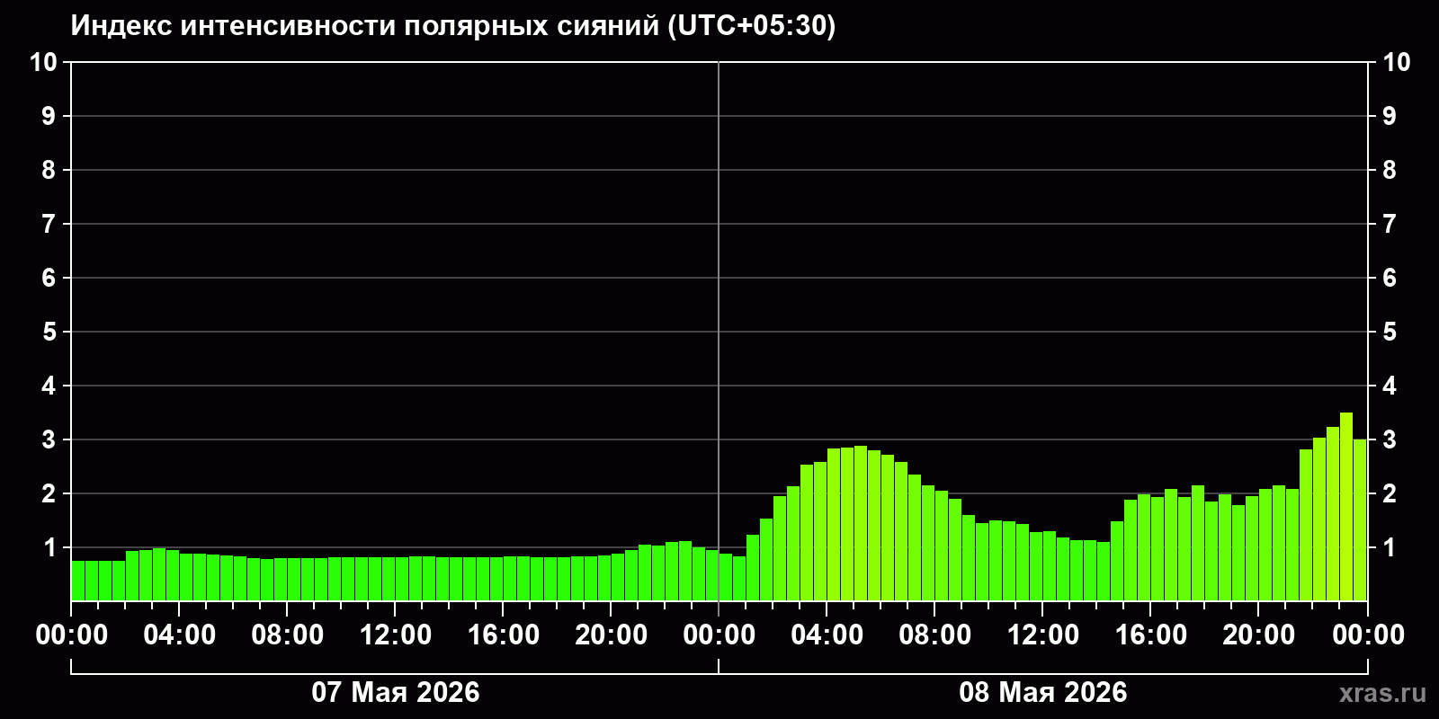 Полярные сияния за последние 2 суток