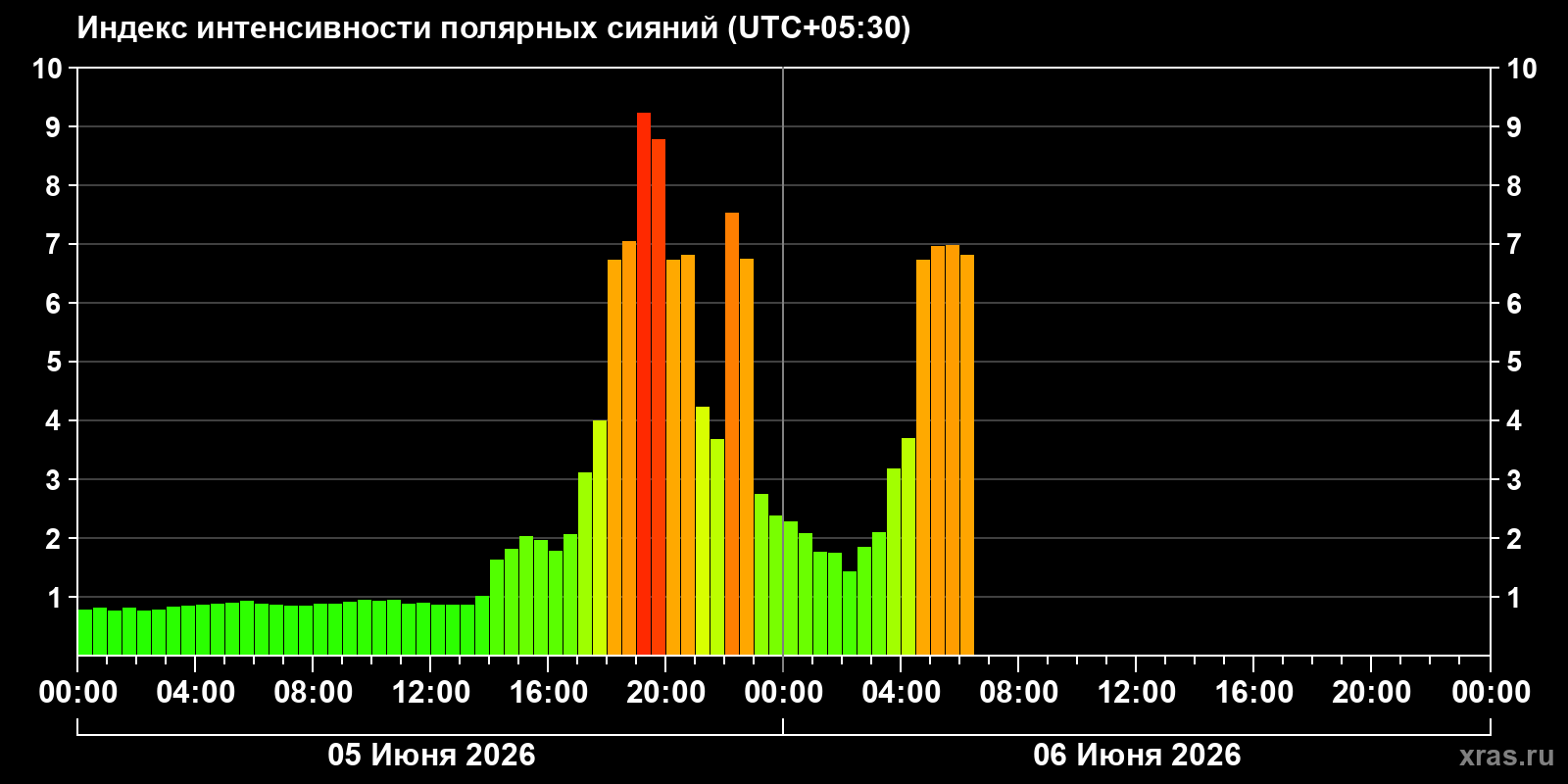 Полярные сияния за последние 2 суток