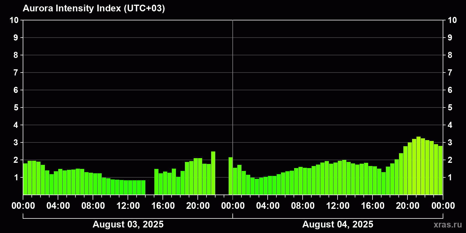 Polar auroras over the past 2 days