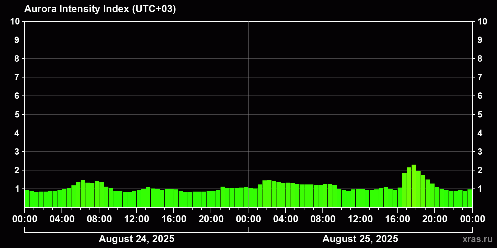 Polar auroras over the past 2 days
