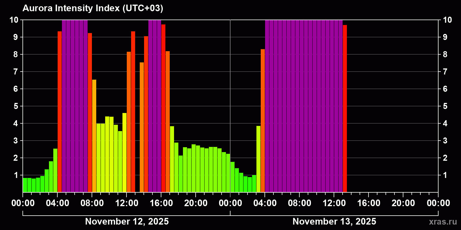 Polar auroras over the past 2 days