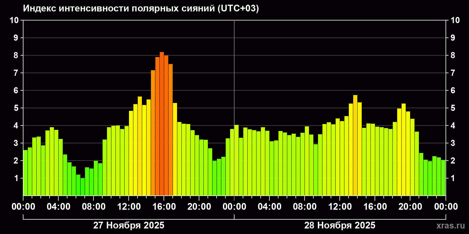 Полярные сияния за последние 2 суток