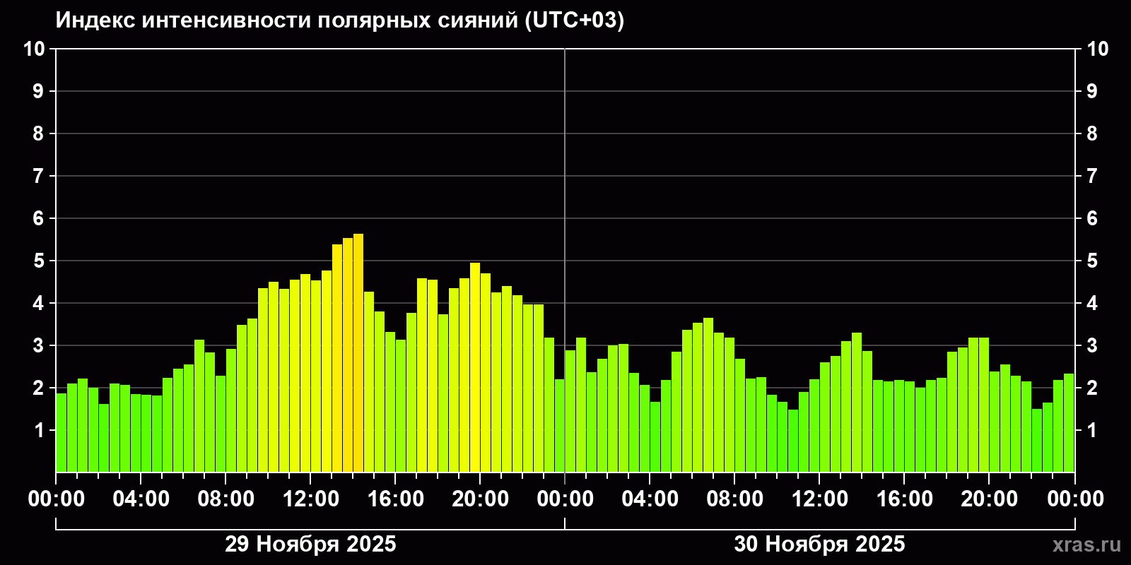 Полярные сияния за последние 2 суток